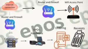 Cloud EPOS System
